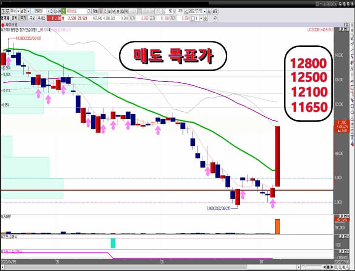 싸이버원-일-봉-차트