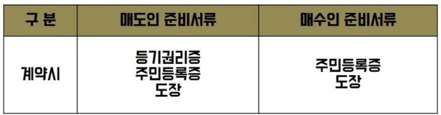  부동산 매매 서류 매수인 매도인 알아봅니다.