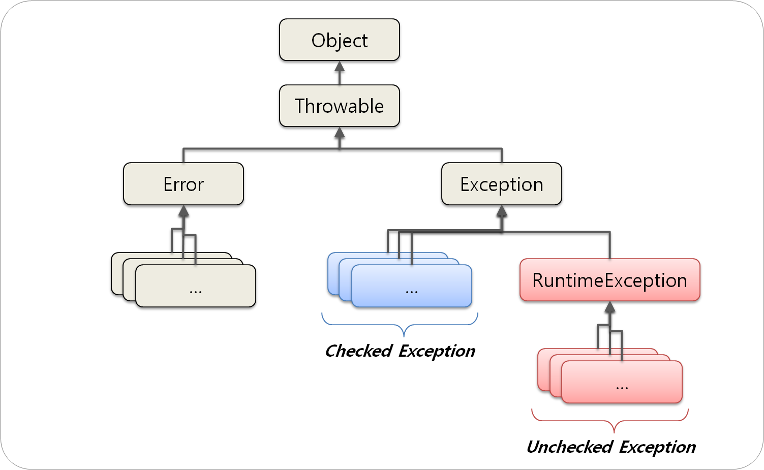[Java] Transactional 어노테이션 상세 이해하기 Checked, Unchecked Exception