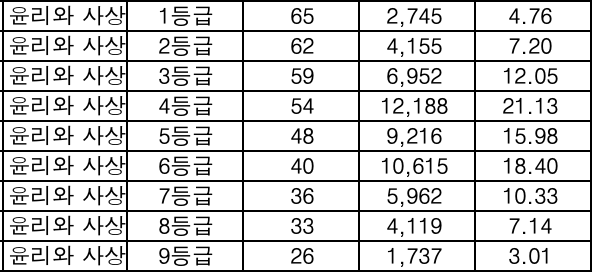 윤리와 사상 등급컷