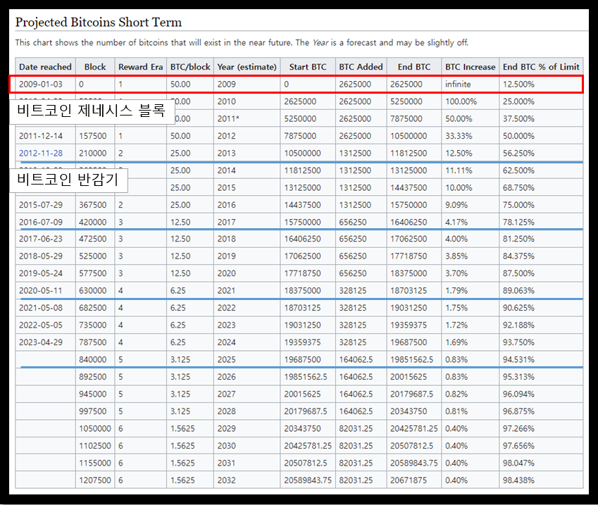 비트코인 제네시스 블록 및 반감기