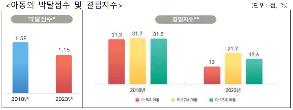 아동의 박탈점수 결핍지수