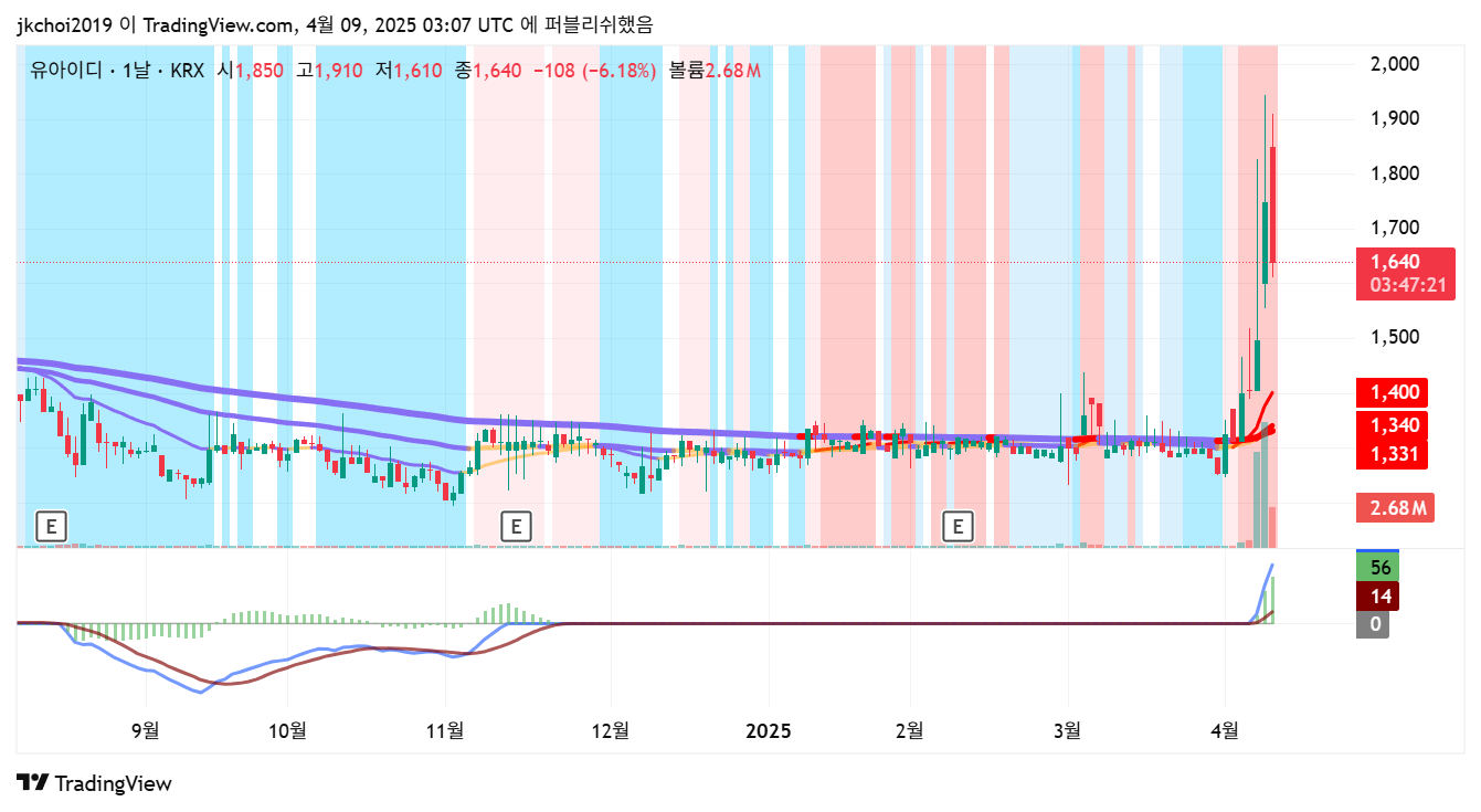 유아이디 일봉차트 - 20일, 60일 이동평균선 분석