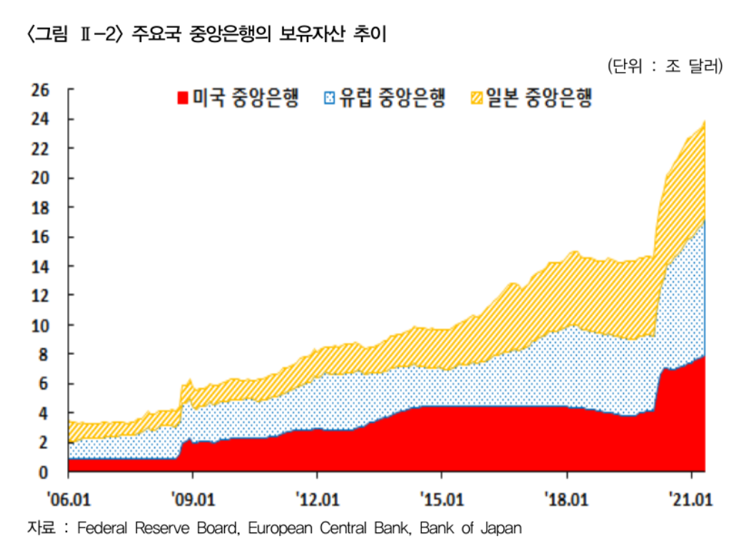  주요국 중앙은행의 보유자산 추이