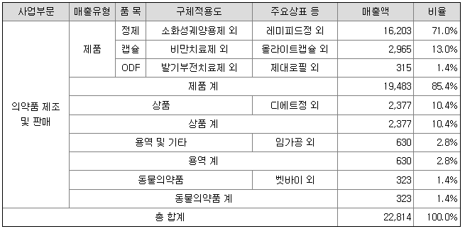 (주)CMG제약 이미지