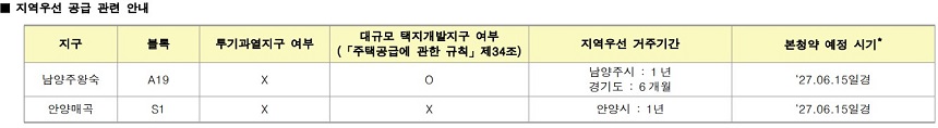 뉴홈 사전청약 지역우선 공급