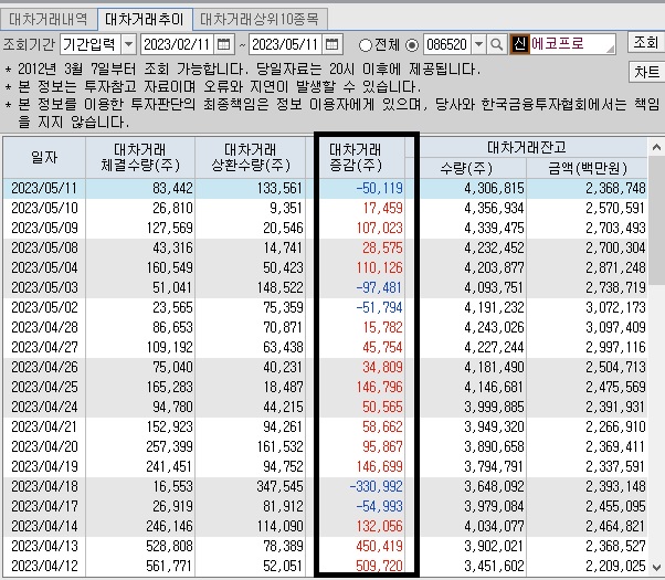 에코프로-대차-거래-추이