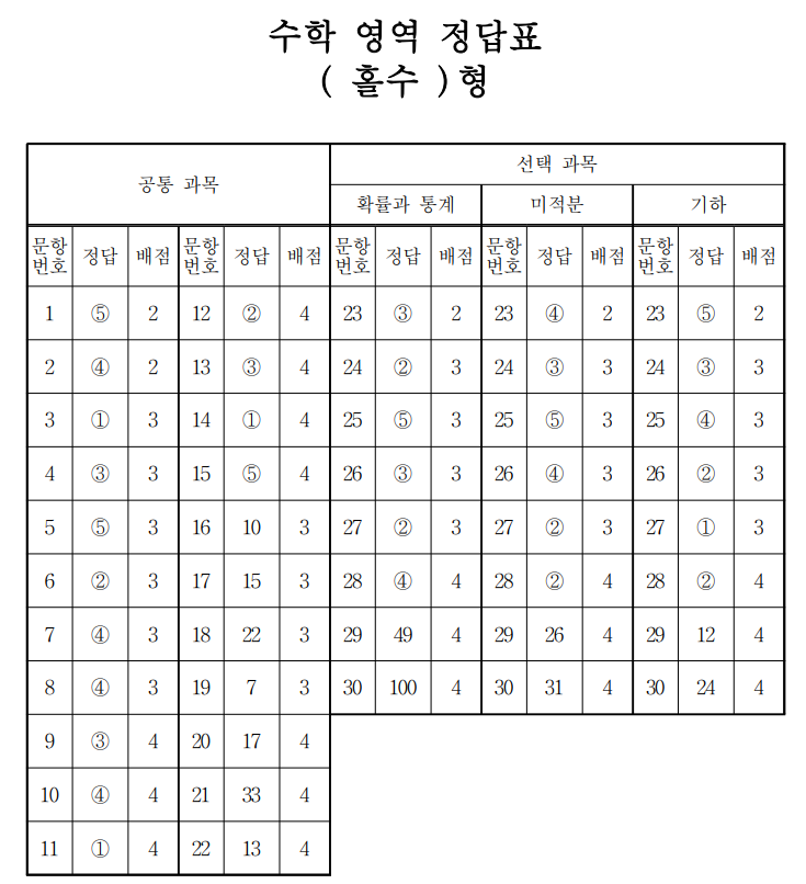  2023학년도(2022년) 6월, 9월, 수능 수학 문제/정답 pdf