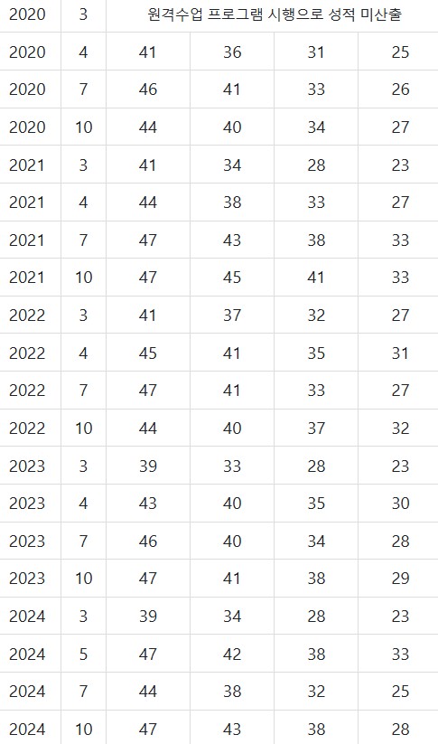 2025년 고3 3월 모의고사 등급컷 총정리｜문제 해설·채점·강의까지 한눈에