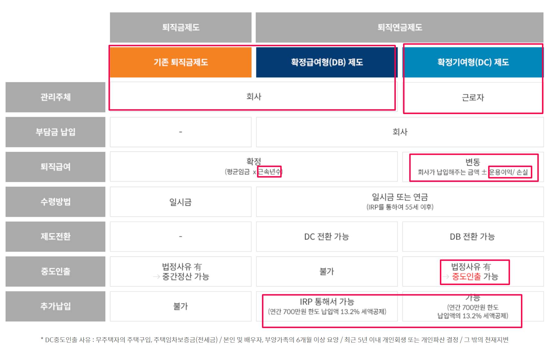 퇴직연금 DB vs DC