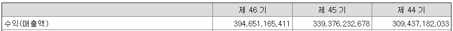 코웰패션 매출액