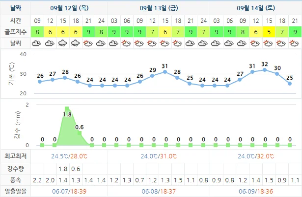 9월 12일 기준 블루원상주cc 날씨 안내