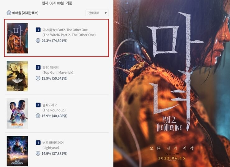 마녀2 1위 등극&#44; 15일 개봉 전 &#39;전체 예매율&#39; 정상