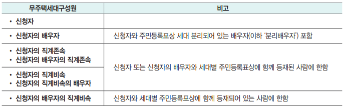 국민임대주택 신청 자격표