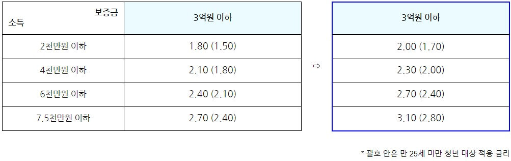 청년 버팀목 대출 금리