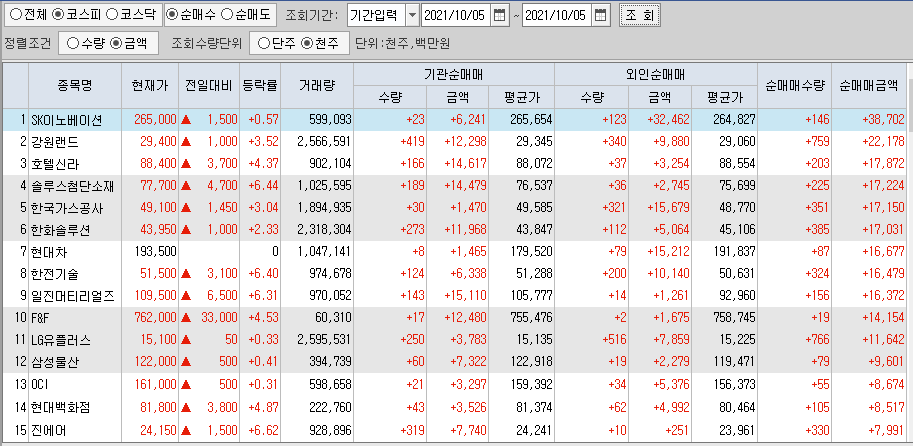  10월5일 코스피 코스닥 외국인 기관 동시 순매수 순매도 상위 종목 TOP 100