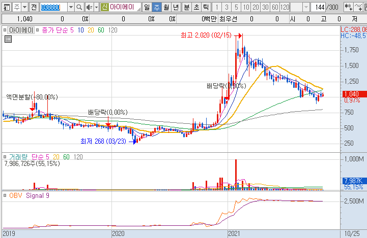 아이에이-주가-흐름-차트