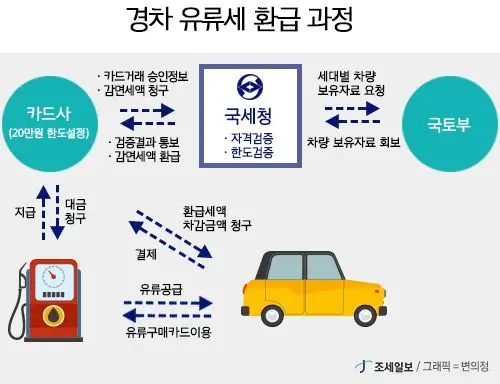 경차-유류세-환급