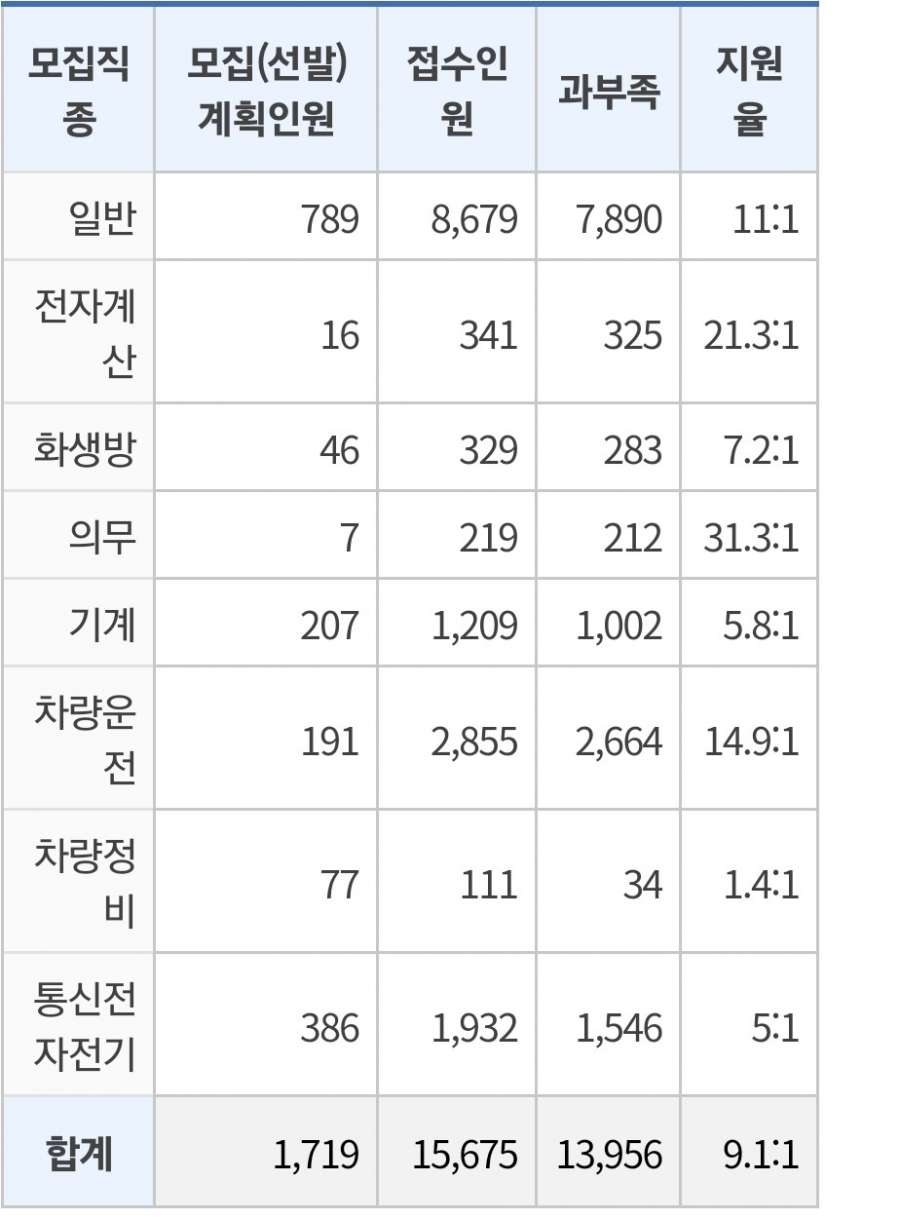  미쳐버린 2024 공군 경쟁률....