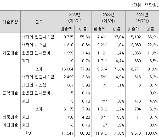 민테크 주요 제품별 매출 현황