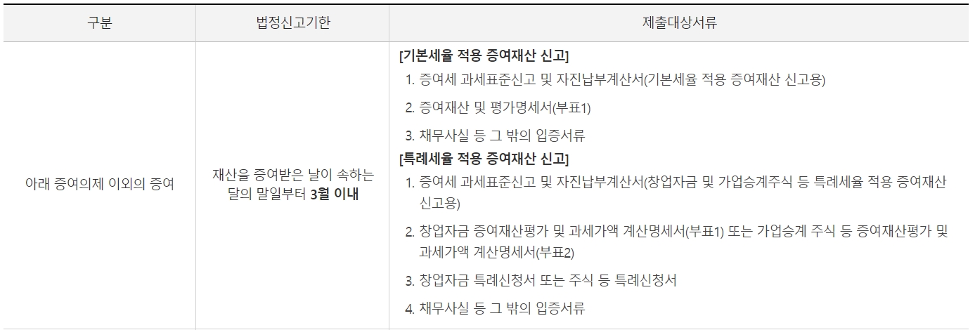 증여세-신고납부기간