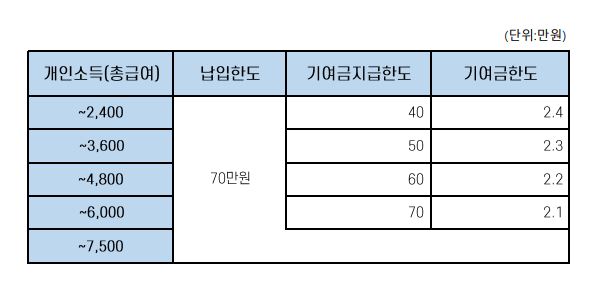 청년도약계좌