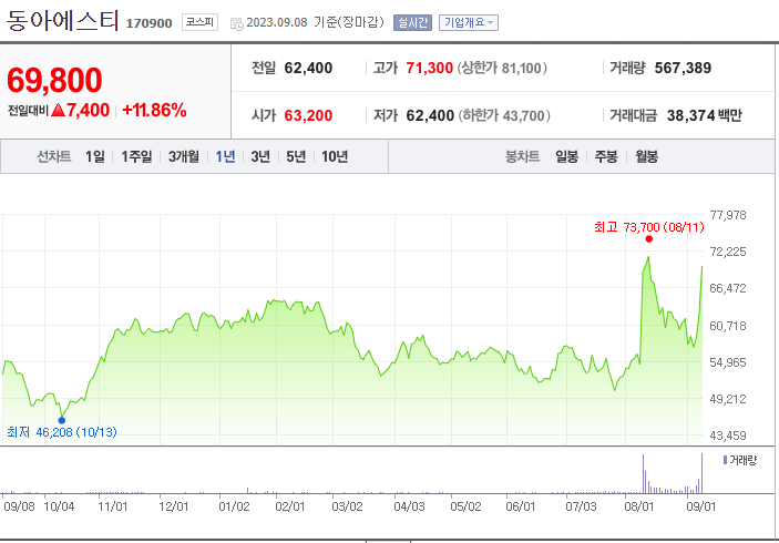 동아에스티 주가
