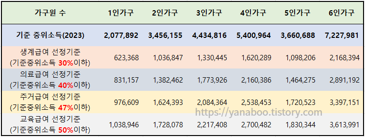 기초생활수급자 신청자격