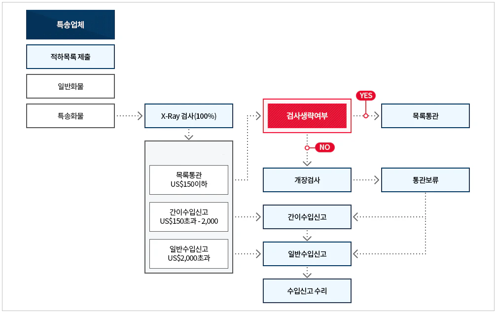 해외직구 관부가세