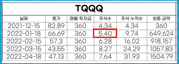 TQQQ 두째 달 주식수