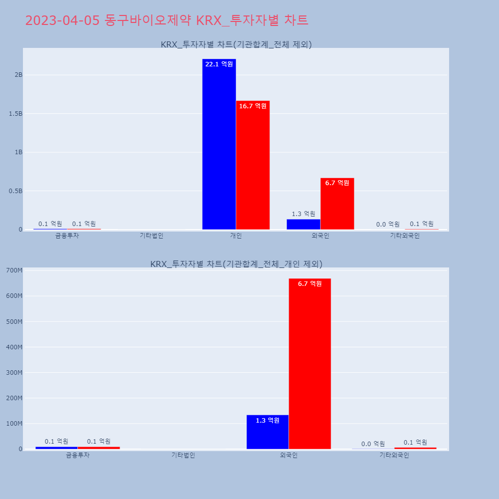 동구바이오제약_KRX_투자자별_차트