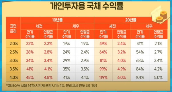 개인투자용 국채 수익률