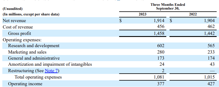 미국 게임회사 Electronic Arts 알아보기&#44; Electronic Arts 2023년 3Q 기업보고서