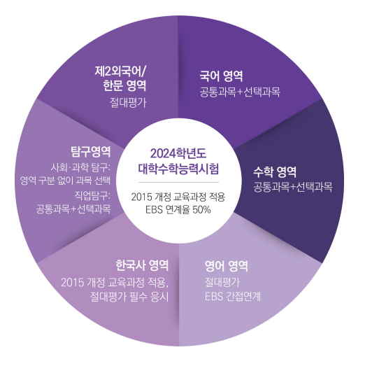 수능-과목별-영역-특징