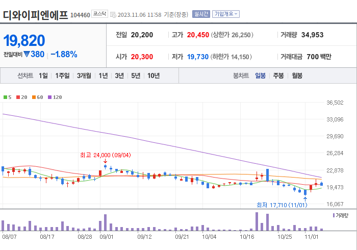 코아스템켐온 3개월 주가(일봉)