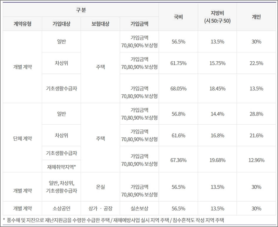 풍수해보험 보험내용