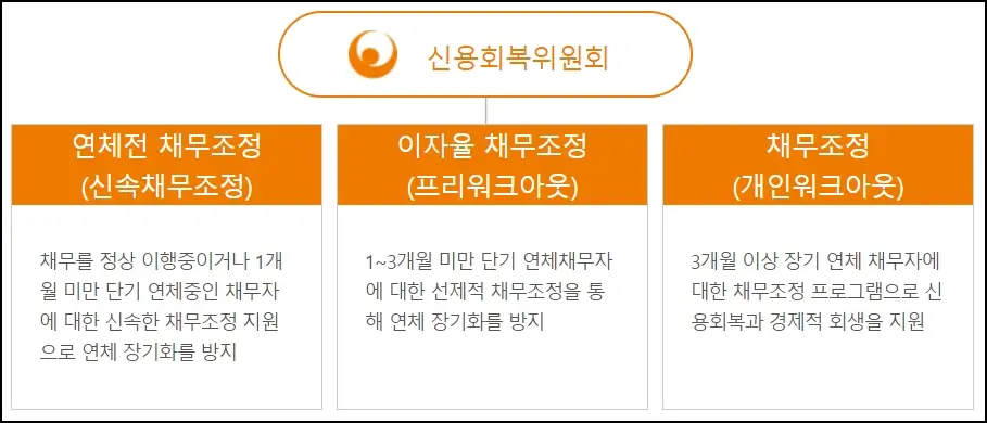 신용회복위원회 사업