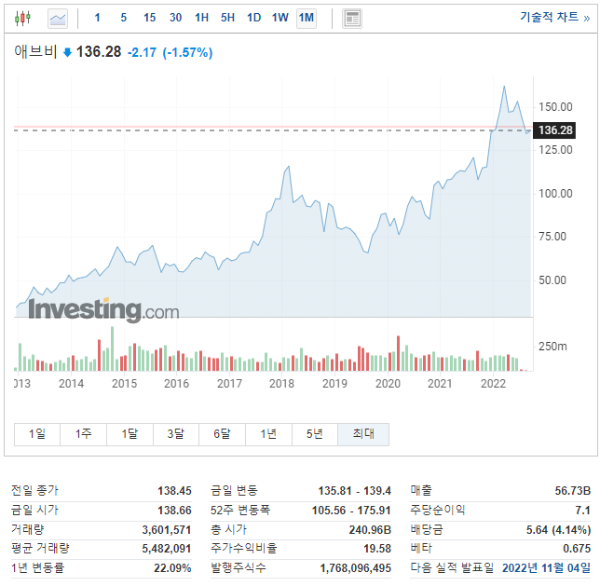 Abbvie(애브비) ABBV 주가