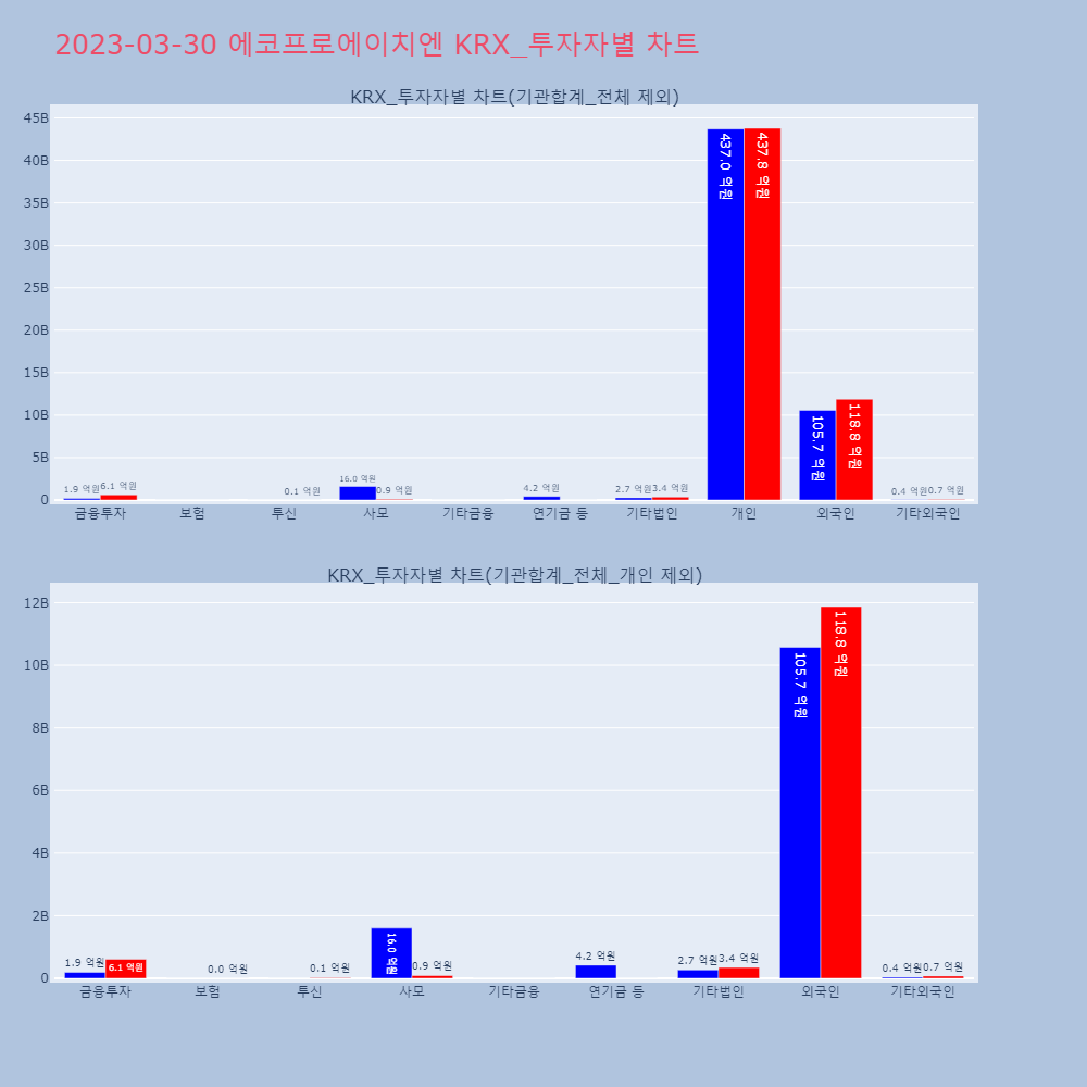 에코프로에이치엔_KRX_투자자별_차트