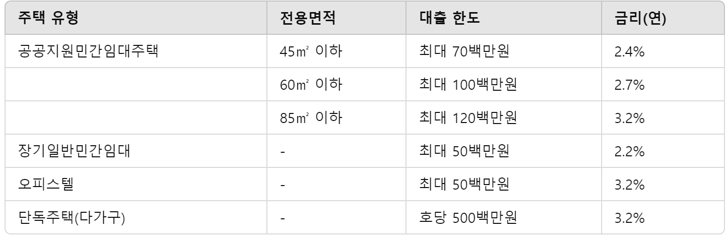 우리은행 민간임대주택 매입자금대출 대출 신청 가이드