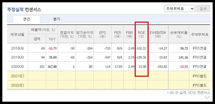 피에이치씨 ROE