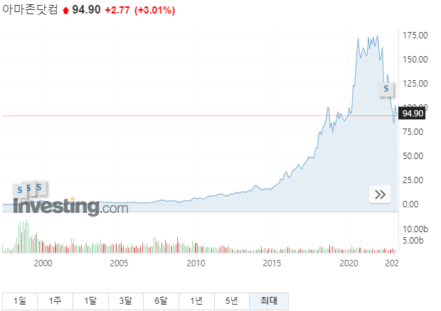 아마존닷컴 주가그래프