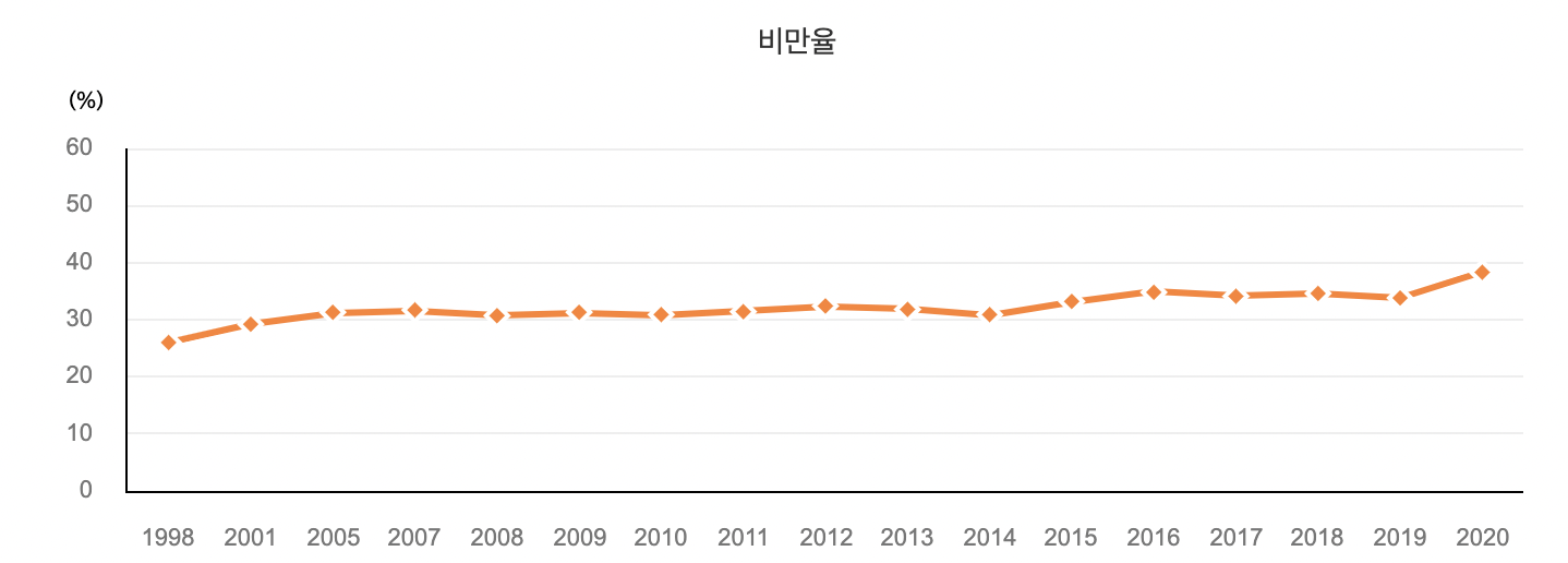 한국인 비만율