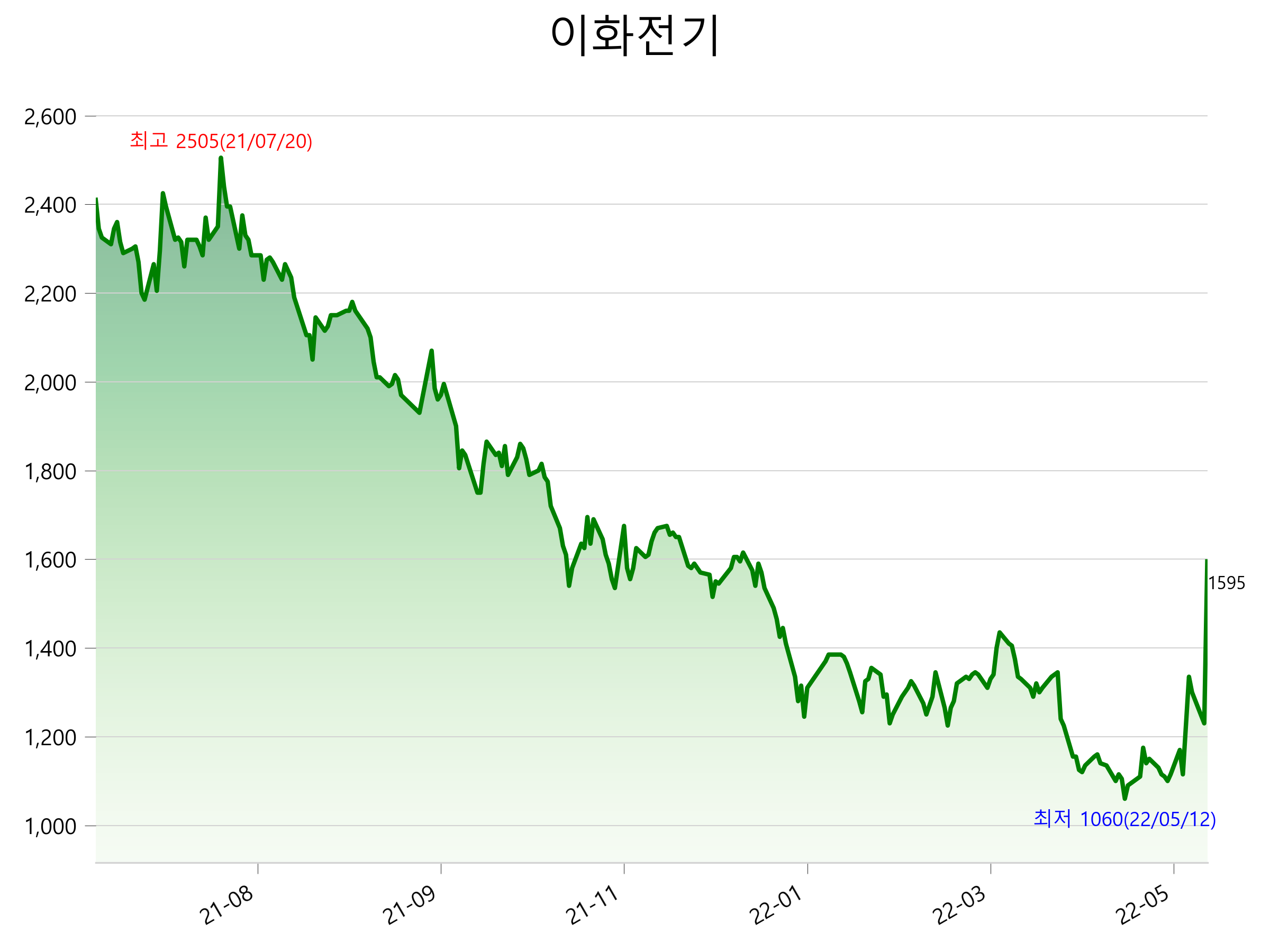  이화전기 주가 상한가 이유