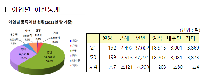  2021년 어선 65,531척으로 확인, 전년대비 213척 감소