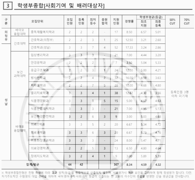 을지대 수시등급: 학생부종합 - 3