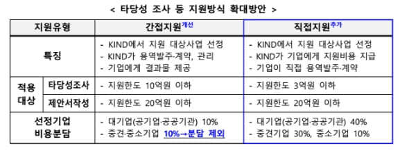 국토부&#44; 해외투자개발 진출 희망기업에 &#39;타당성조사&#39; 지원