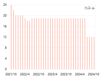 미분양-횡보
