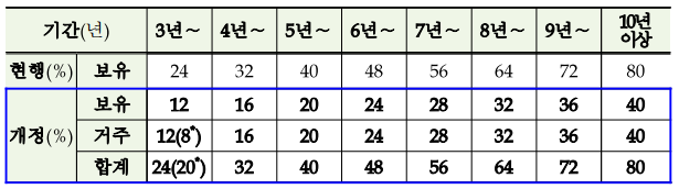  부동산 3법 주요 개정내용