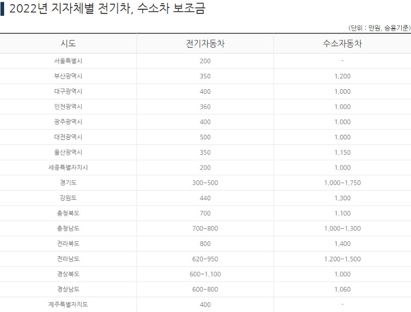 지자체 보조금